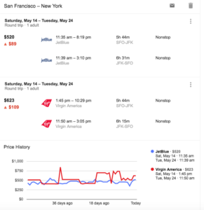Google Flights graph shows dramatic price gyrations. For example, in one three day span, Virgin America's price from San Francisco to JFK shot up from $419 to $849 then went back down to $524. In a six day span, Jet Blue's fare jumped from $389 to $556 before dropping to $407. 